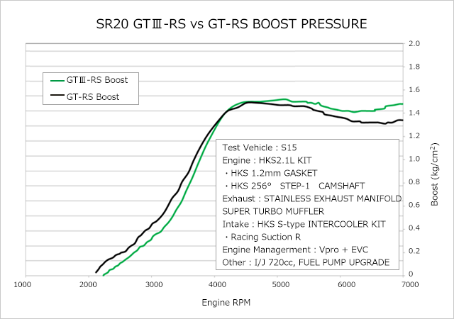 HKS | GT III RS Sports Turbine Kit for Nissan Silvia S14 / S15 SR20DET